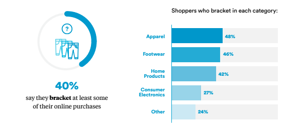 Bracketing: For Online Returns, the Bedroom Is the New Fitting Room